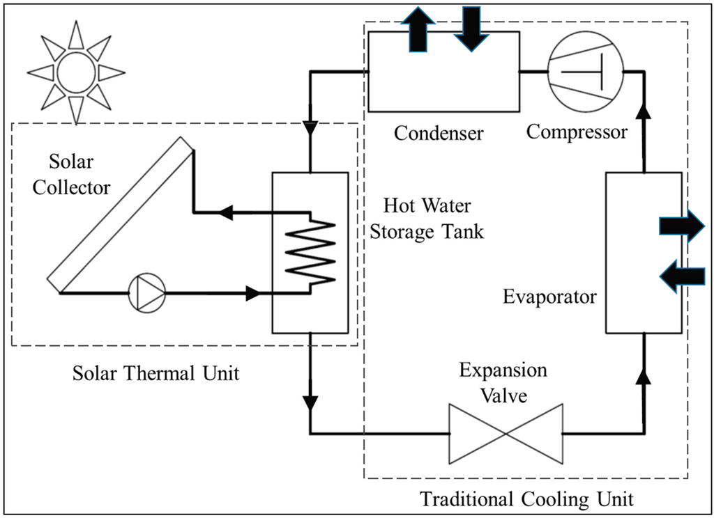 Sustainability | Free Full-Text | Energy and Greenhouse Gas Emission  Assessment of Conventional and Solar Assisted Air Conditioning Systems