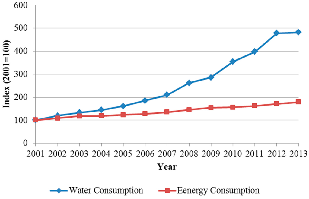 Sustainability | Free Full-Text | Eco-Efficiency Trends and 