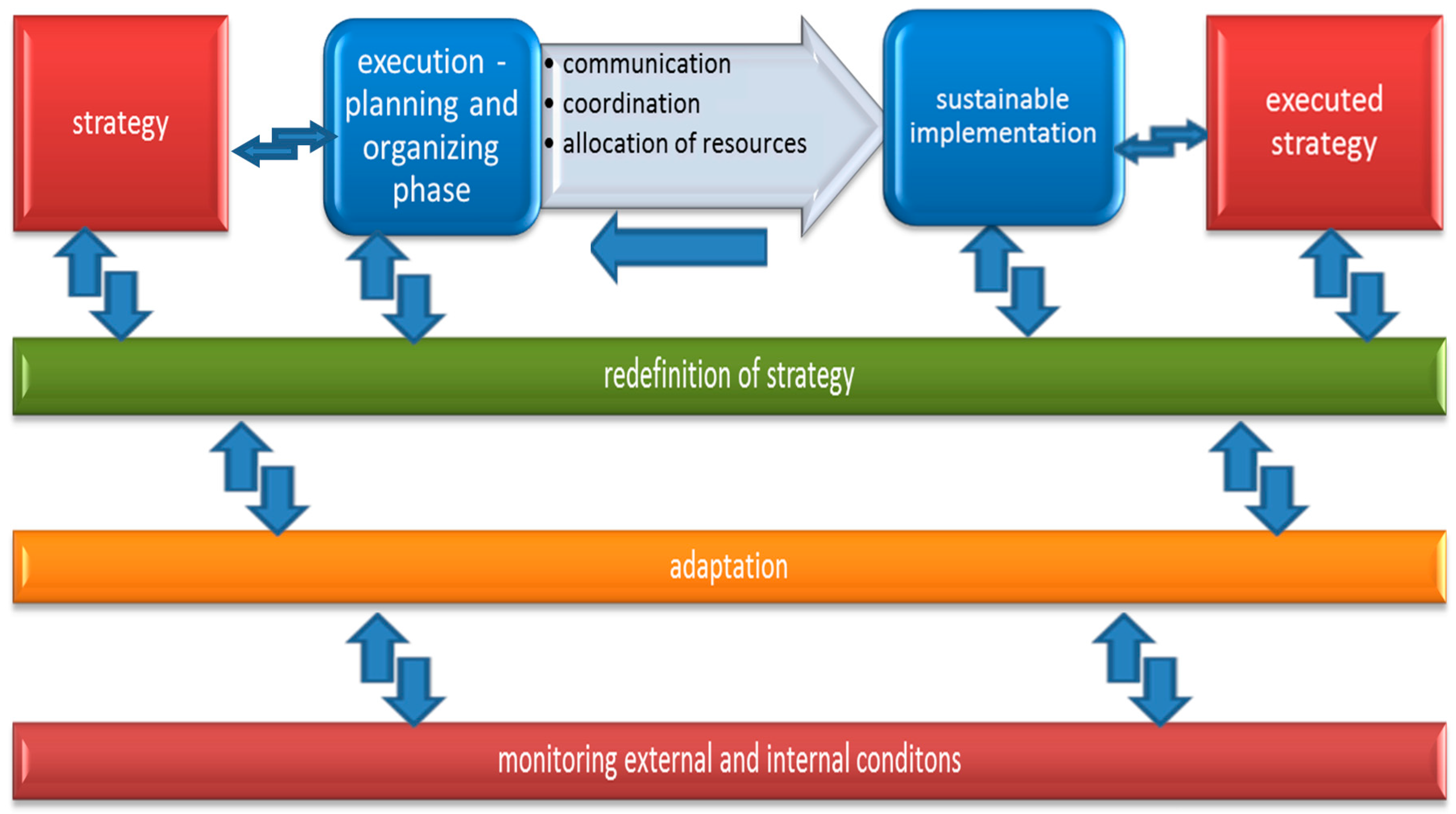 Sustainability | Free Full-Text | The Concept of Sustainable Strategy  Implementation | HTML