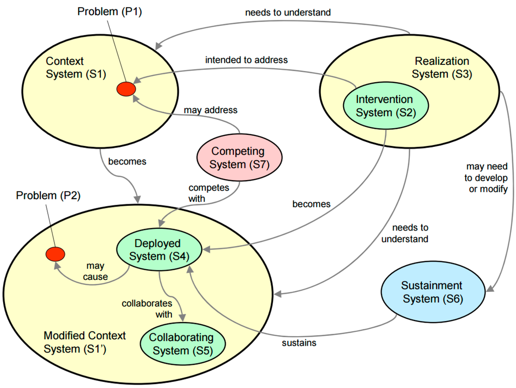 Is understanding realizing. Фреймворк Hearth. System thinking.