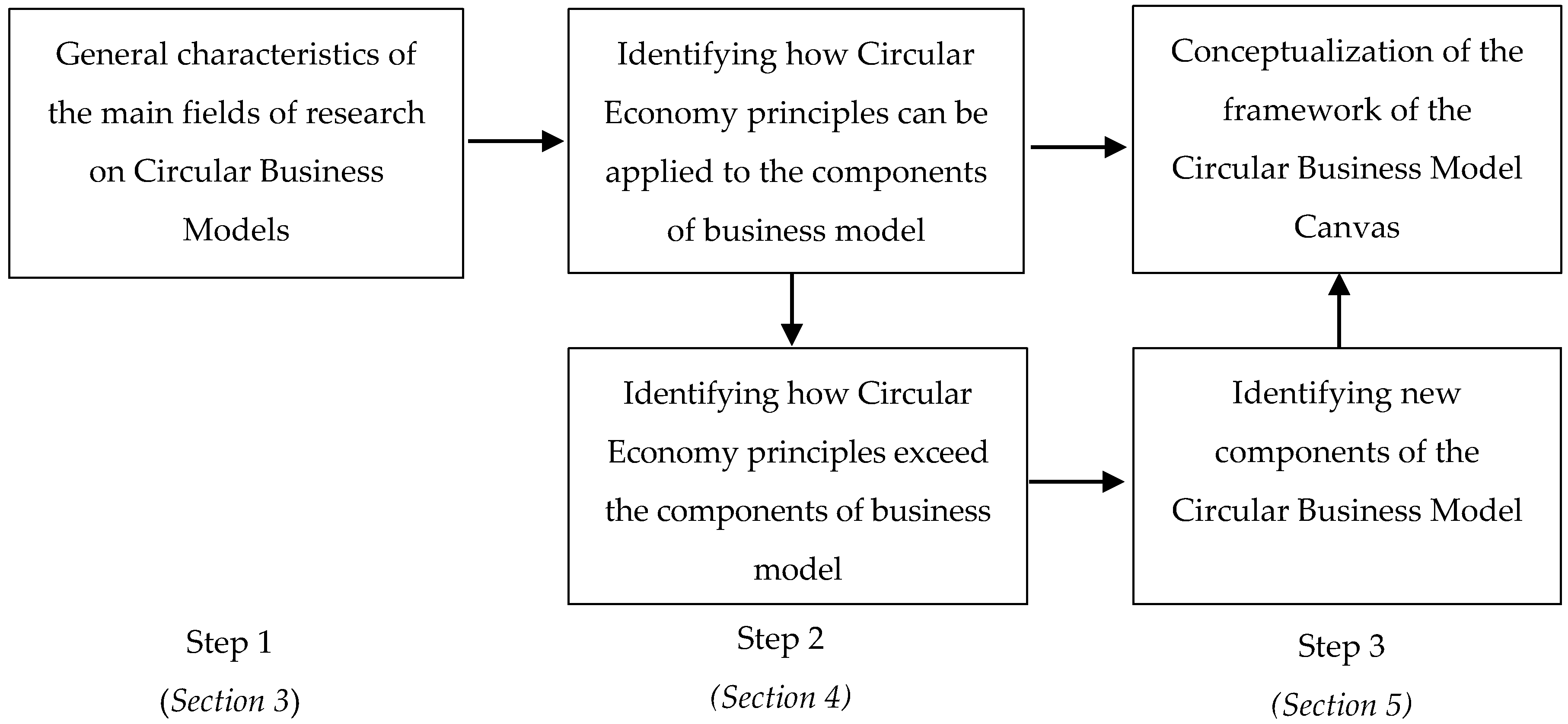 Sustainability | Free Full-Text | Designing the Business Models for  Circular Economy—Towards the Conceptual Framework