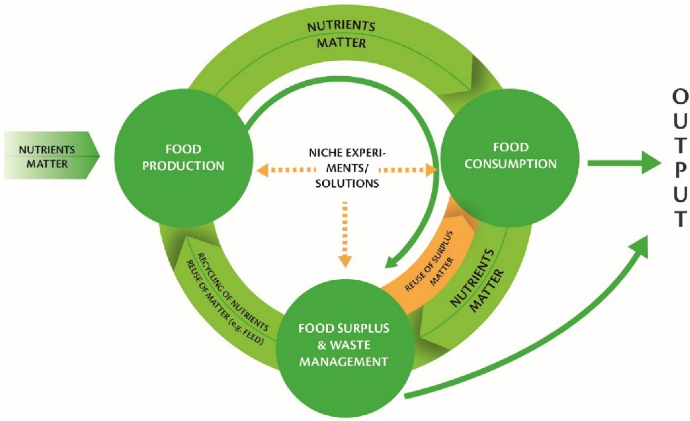 Sustainability | Free Full-Text | Transition towards Circular Economy in  the Food System | HTML
