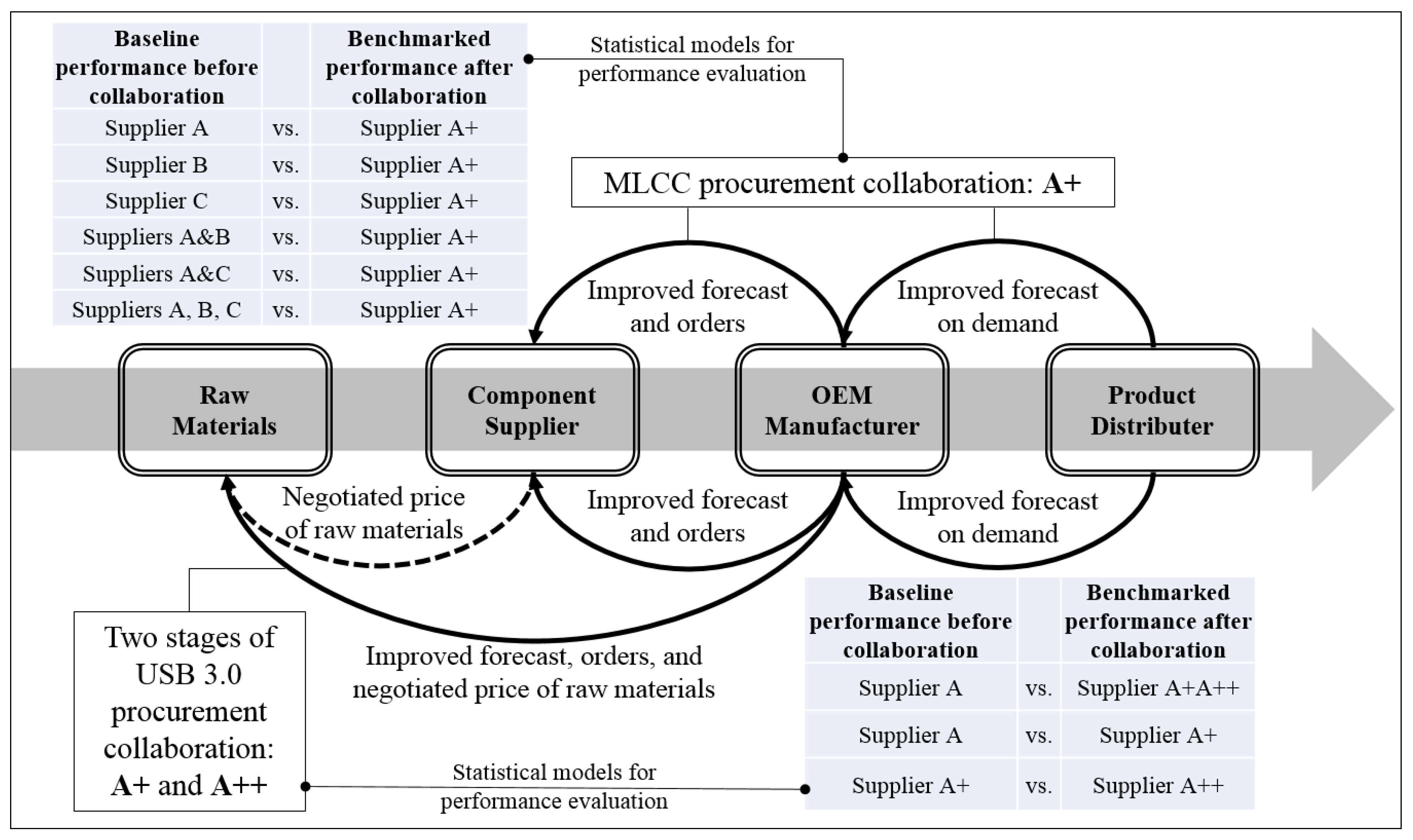 Sustainability | Free Full-Text | Green Component Procurement Collaboration  for Improving Supply Chain Management in the High Technology Industries: A Case  Study from the Systems Perspective