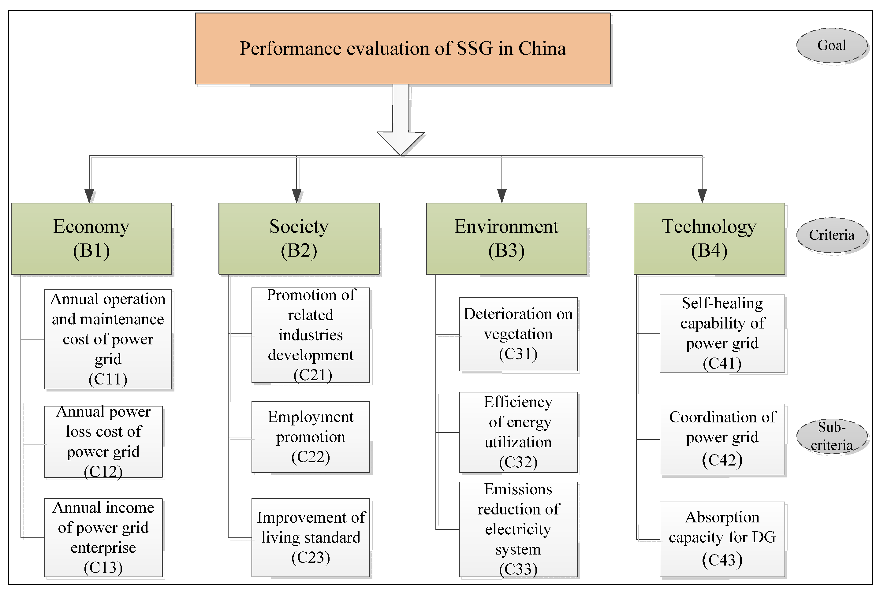 Performance evaluation. Process Performance evaluation. Метод Seer System for event evaluation and Review. Как правильно расставить цели в Performance evaluation.