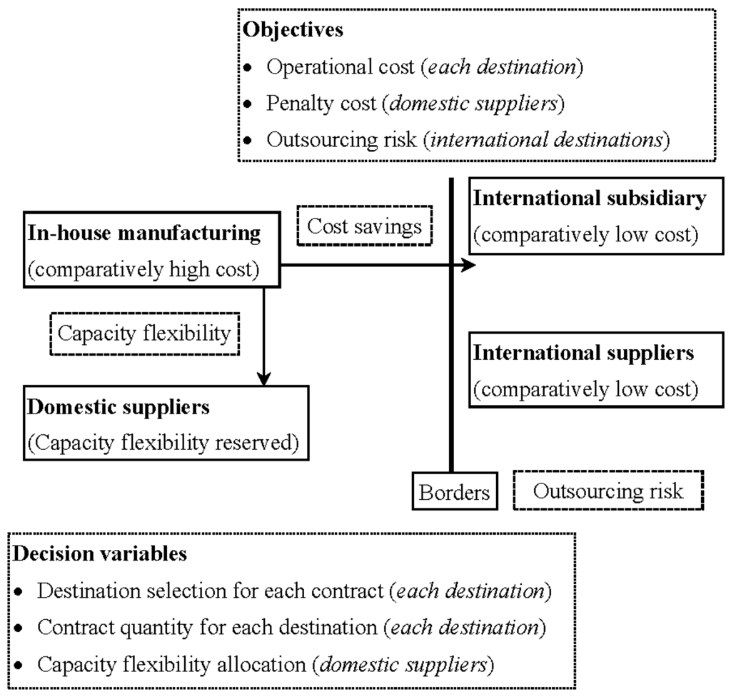 Sustainability Free Full Text A Sustainable Outsourcing Strategy Regarding Cost Capacity Flexibility And Risk In A Textile Supply Chain Html