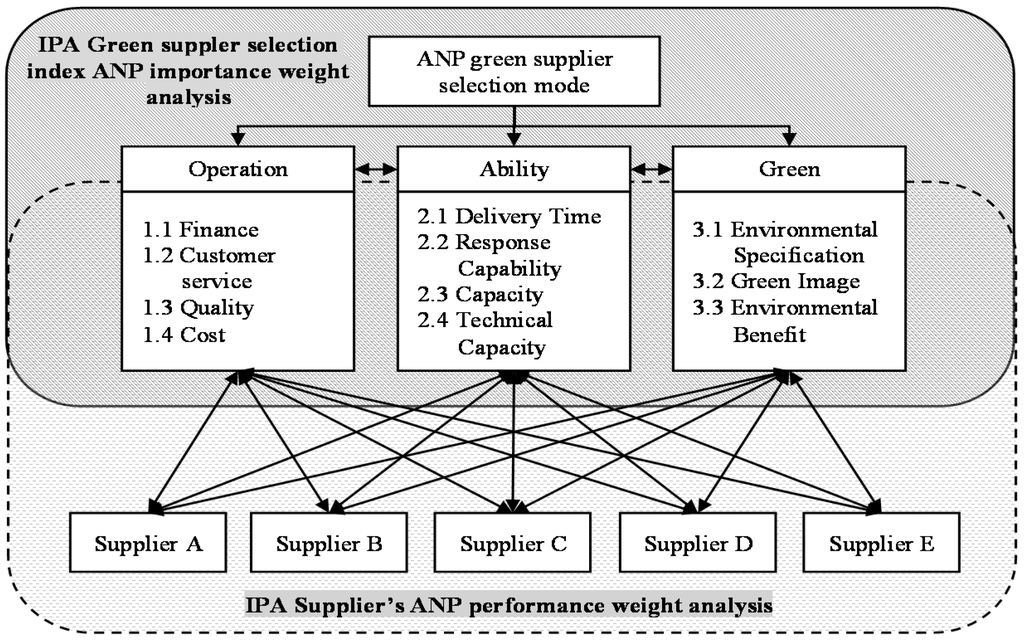 Sustainability | Free Full-Text | The Establishment of a Green Supplier  Selection and Guidance Mechanism with the ANP and IPA