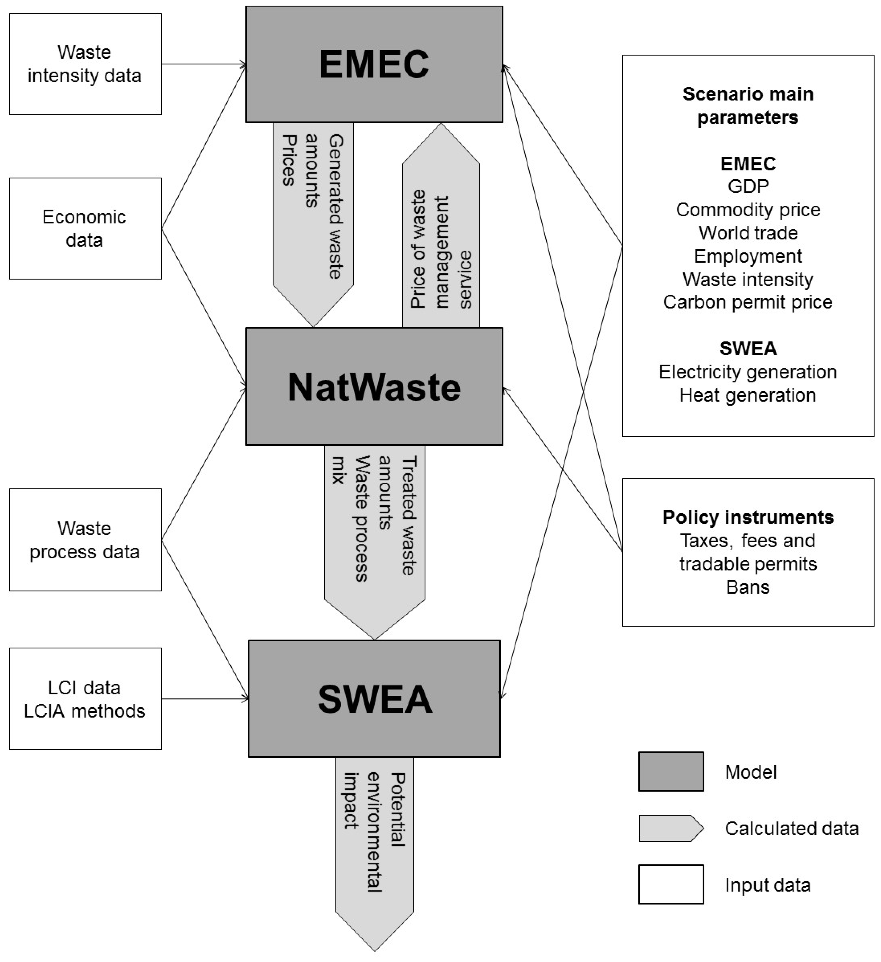 Sustainability | Free Full-Text | Integrated Economic and Environmental  Assessment of Waste Policy Instruments | HTML