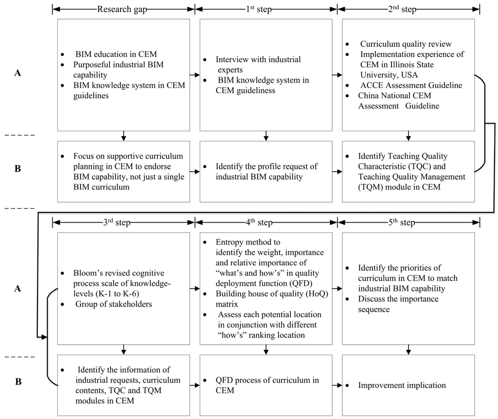 Sustainability Free Full Text Bim And Sustainability Education Incorporating Instructional Needs Into Curriculum Planning In Cem Programs Accredited By Acce Html