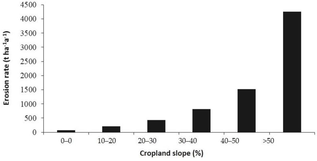 Sustainability | Free Full-Text | Extent Of Cropland And Related Soil ...