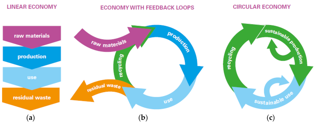 Sustainability | Free Full-Text | Towards a Circular Economy: The Role of  Dutch Logistics Industries and Governments