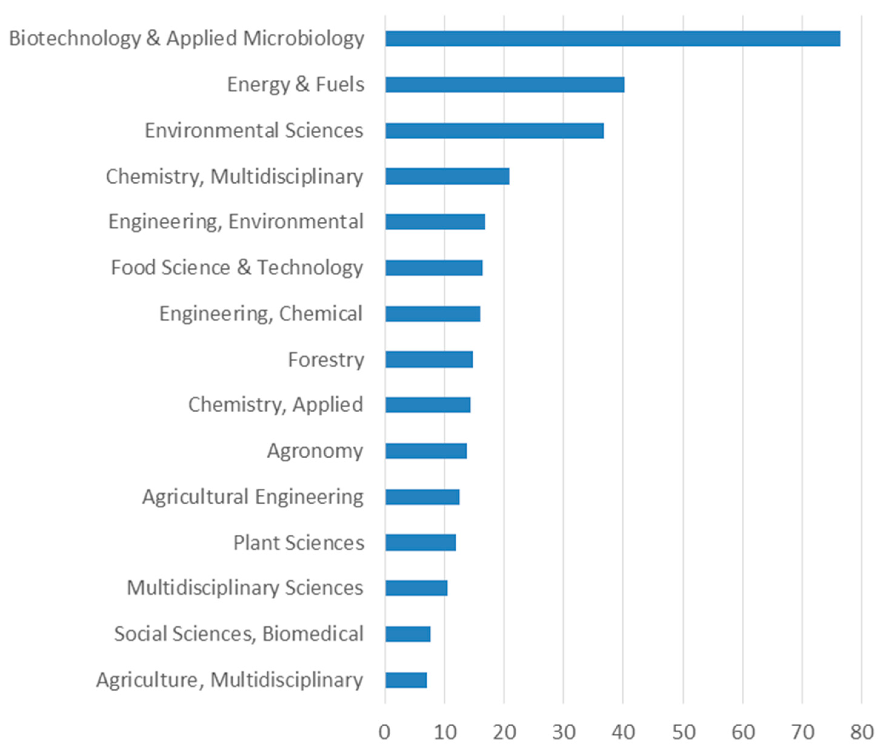 Sustainability | Free Full-Text | What Is the Bioeconomy? A Review