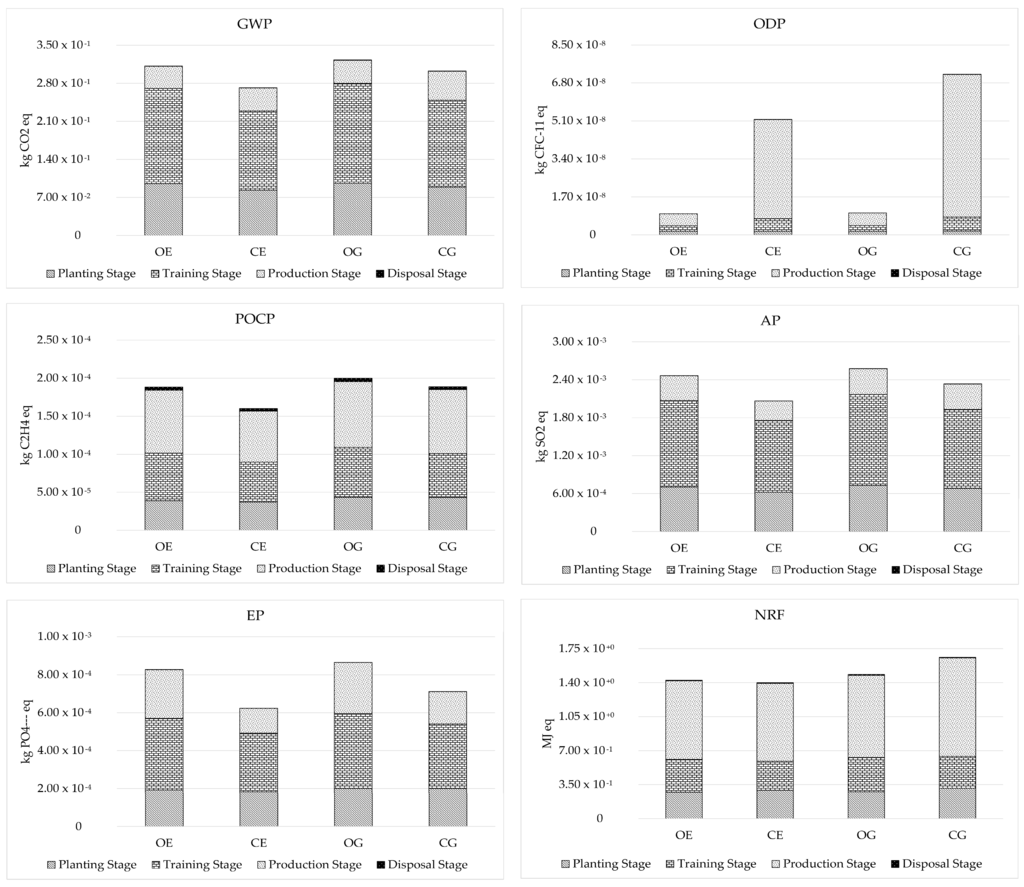 Sustainability Free Full Text Assessment of Environmental and