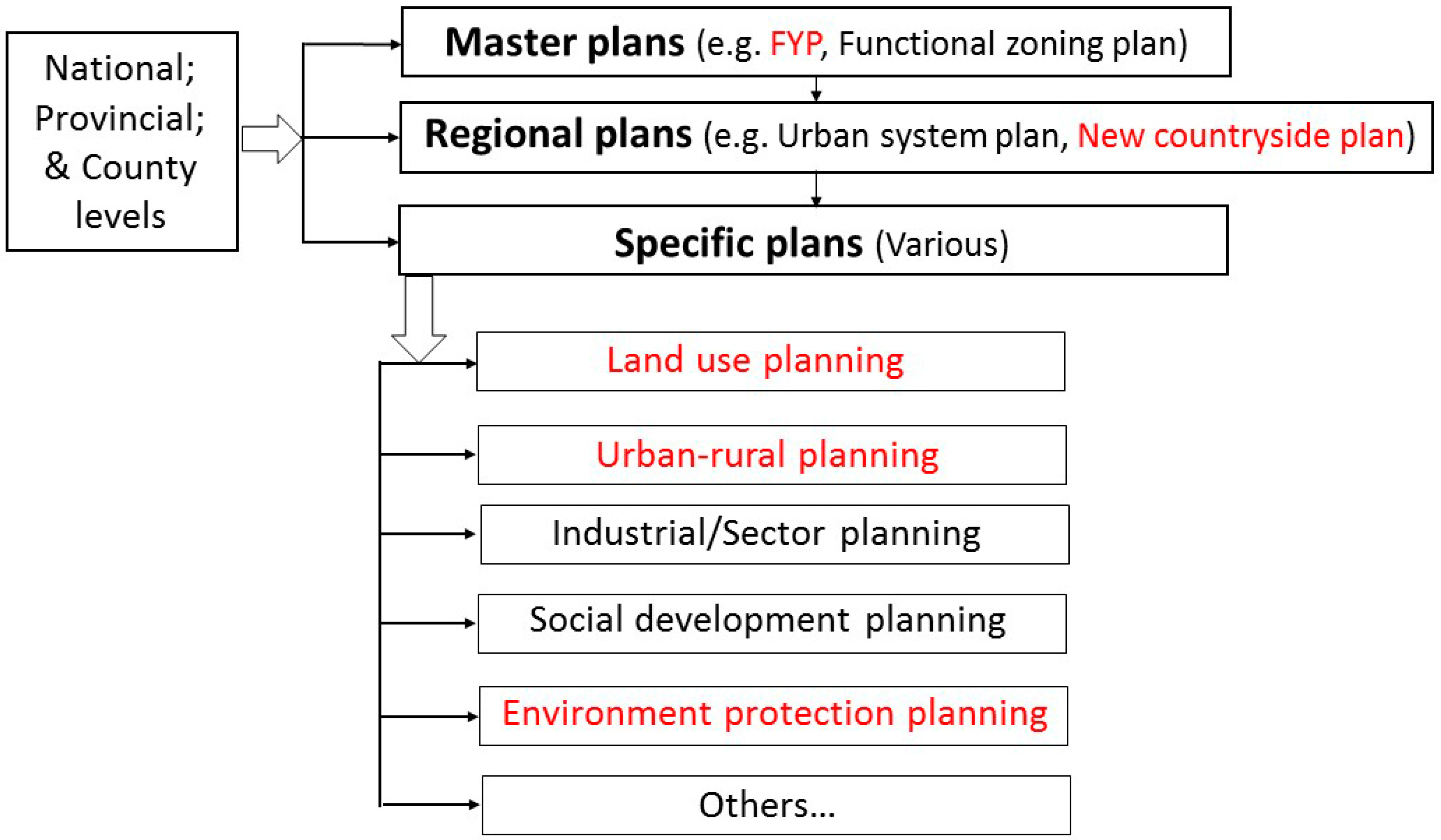 Sustainability | Free Full-Text | Underperformance of Planning for Peri- Urban Rural Sustainable Development: The Case of Mentougou District in  Beijing | HTML
