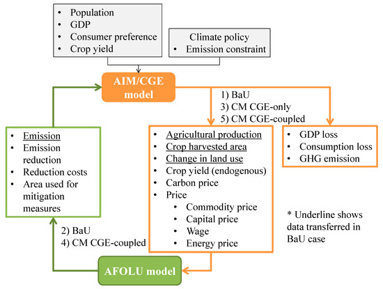 Sustainability | Free Full-Text | Land-Based Mitigation Strategies under  the Mid-Term Carbon Reduction Targets in Indonesia