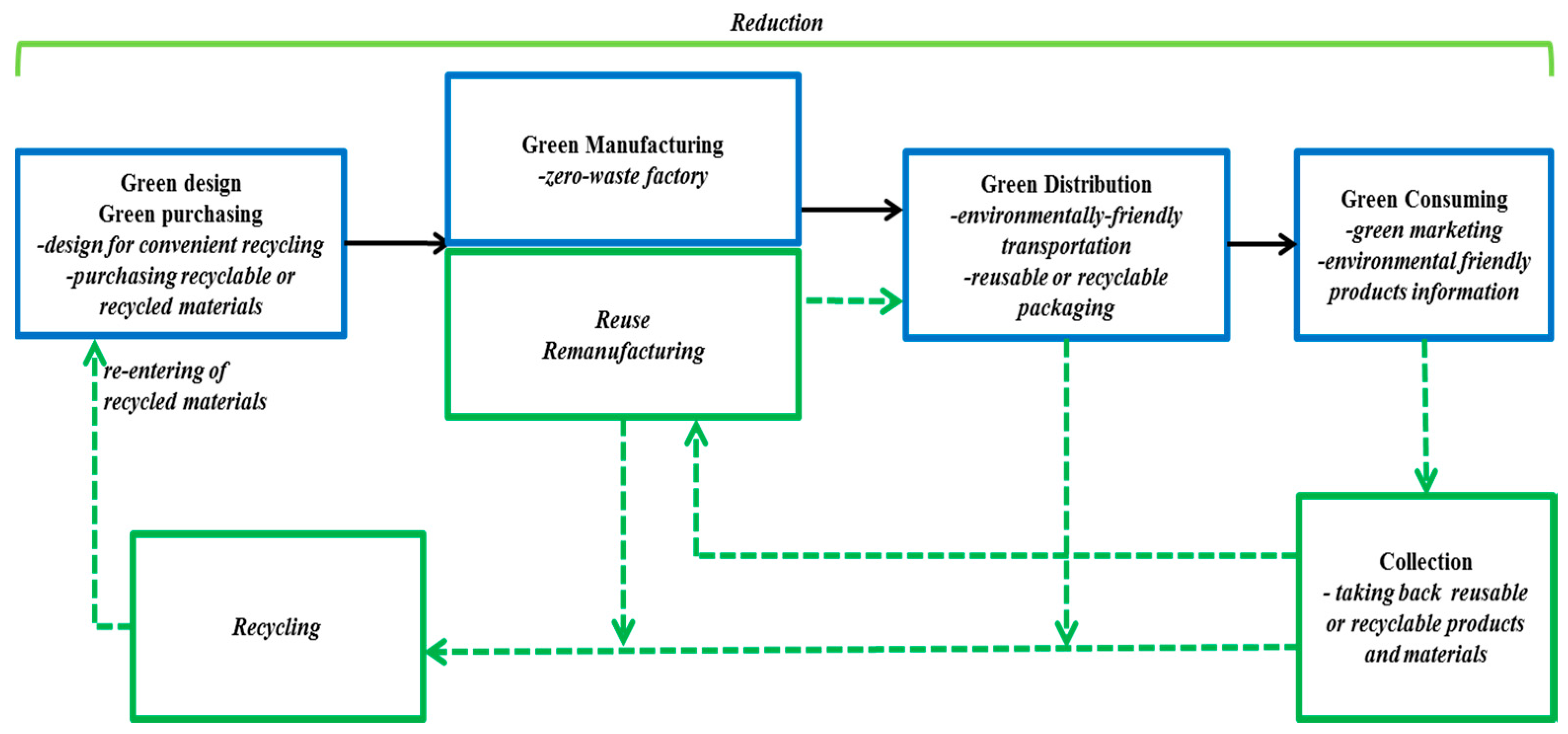 Sustainability | Free Full-Text | Manufacturers' Closed-Loop ...