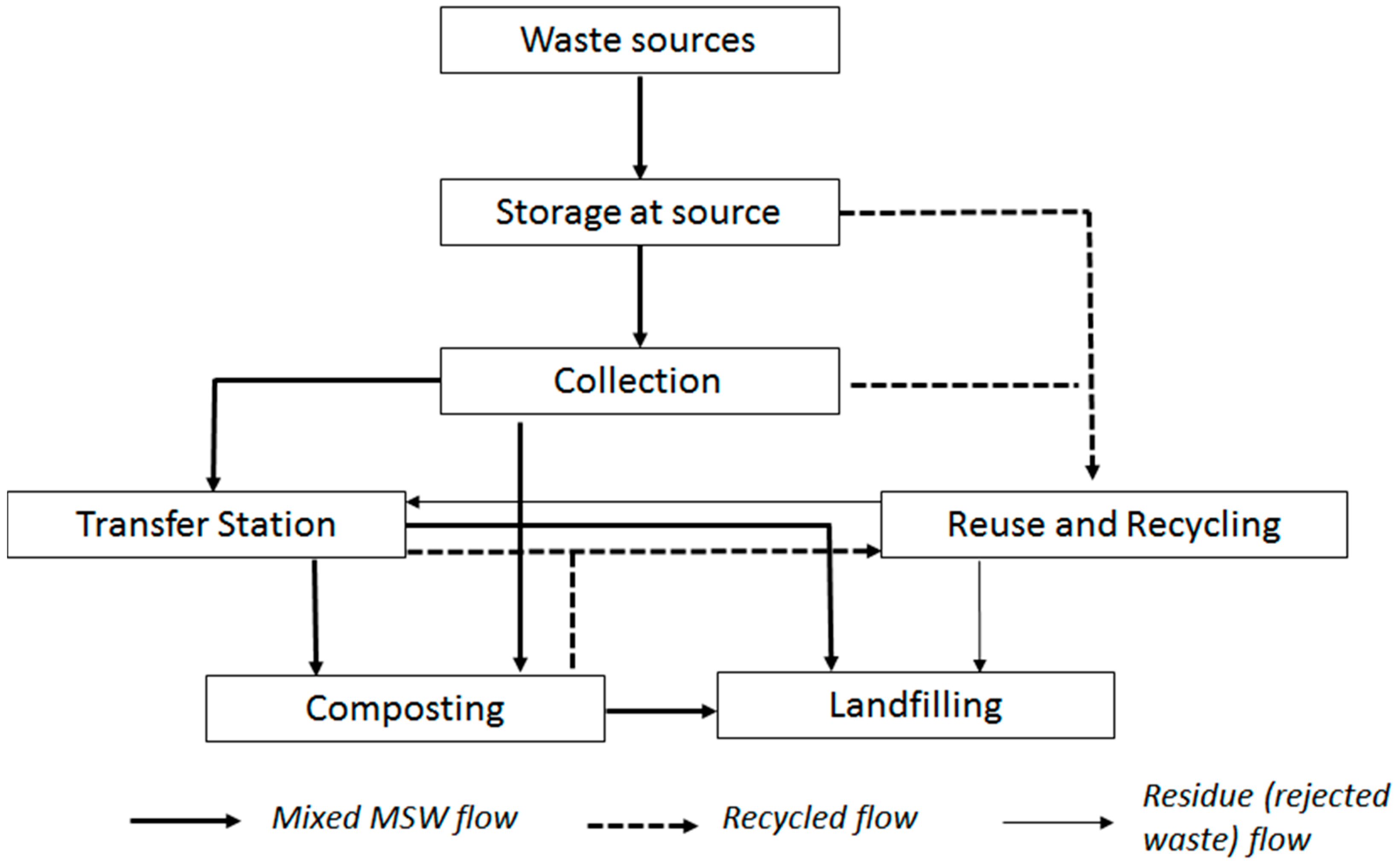 Sustainability | Free Full-Text | Solid Waste Management in Ho Chi Minh