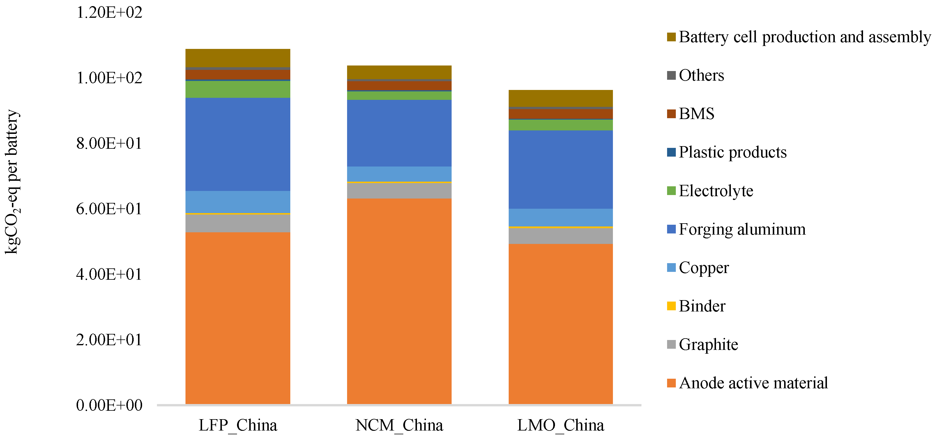 Sustainability | Free Full-Text | GHG Emissions from the Production of  Lithium-Ion Batteries for Electric Vehicles in China