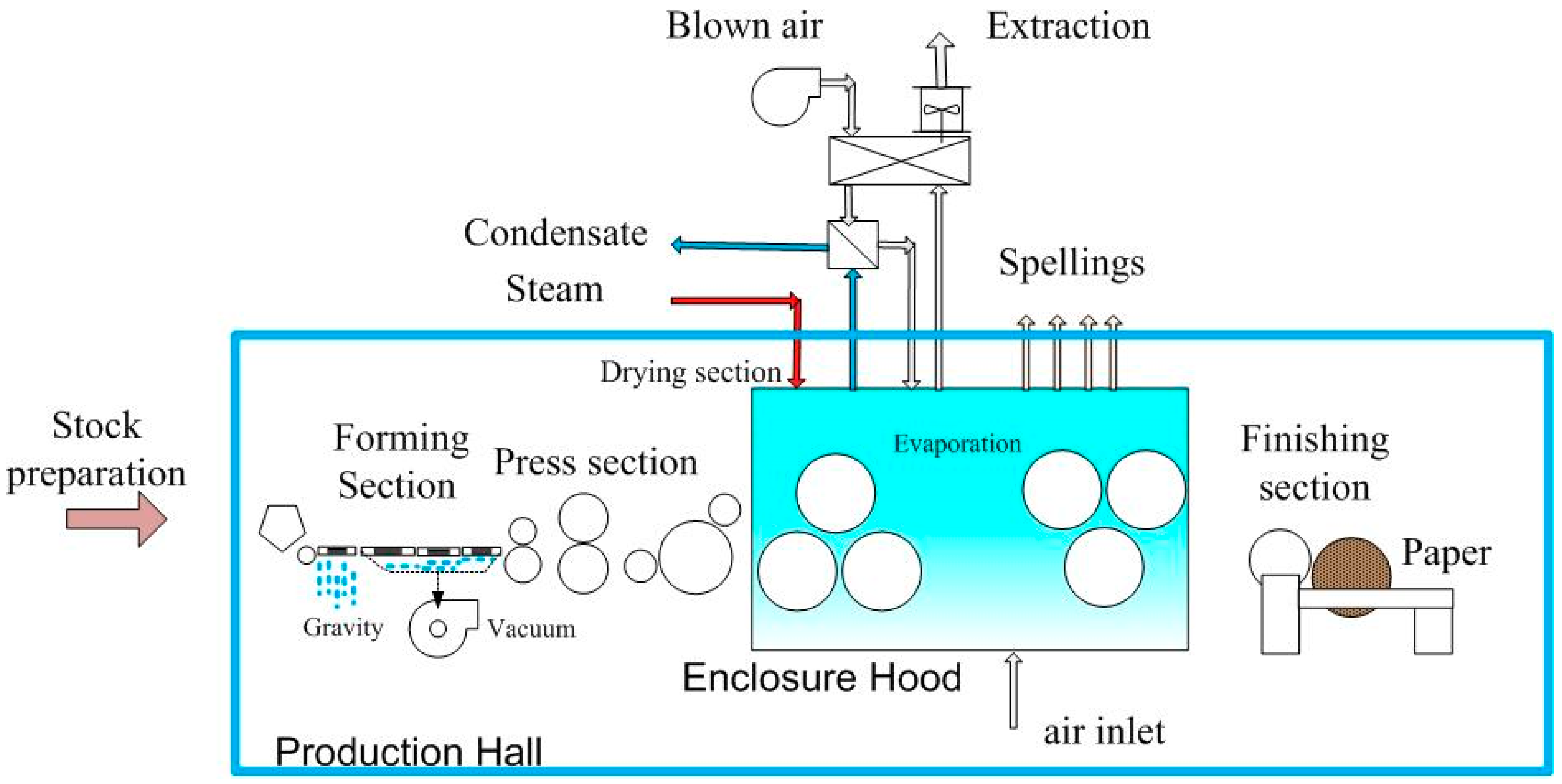 Sustainability | Free Full-Text | CO2 Emissions Reduction and Energy  Efficiency Improvements in Paper Making Drying Process Control by Sensors