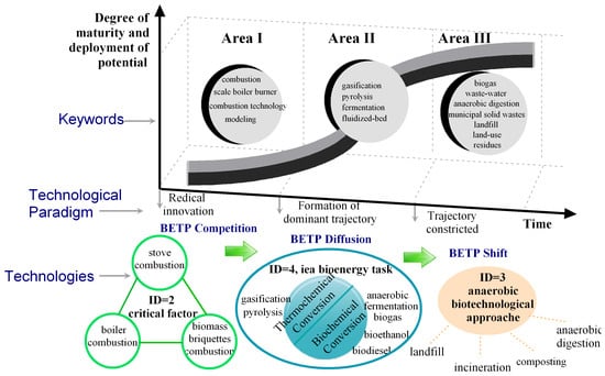 Sustainable bioethanol production from first- and second-generation  sugar-based feedstocks: Advanced bibliometric analysis - ScienceDirect