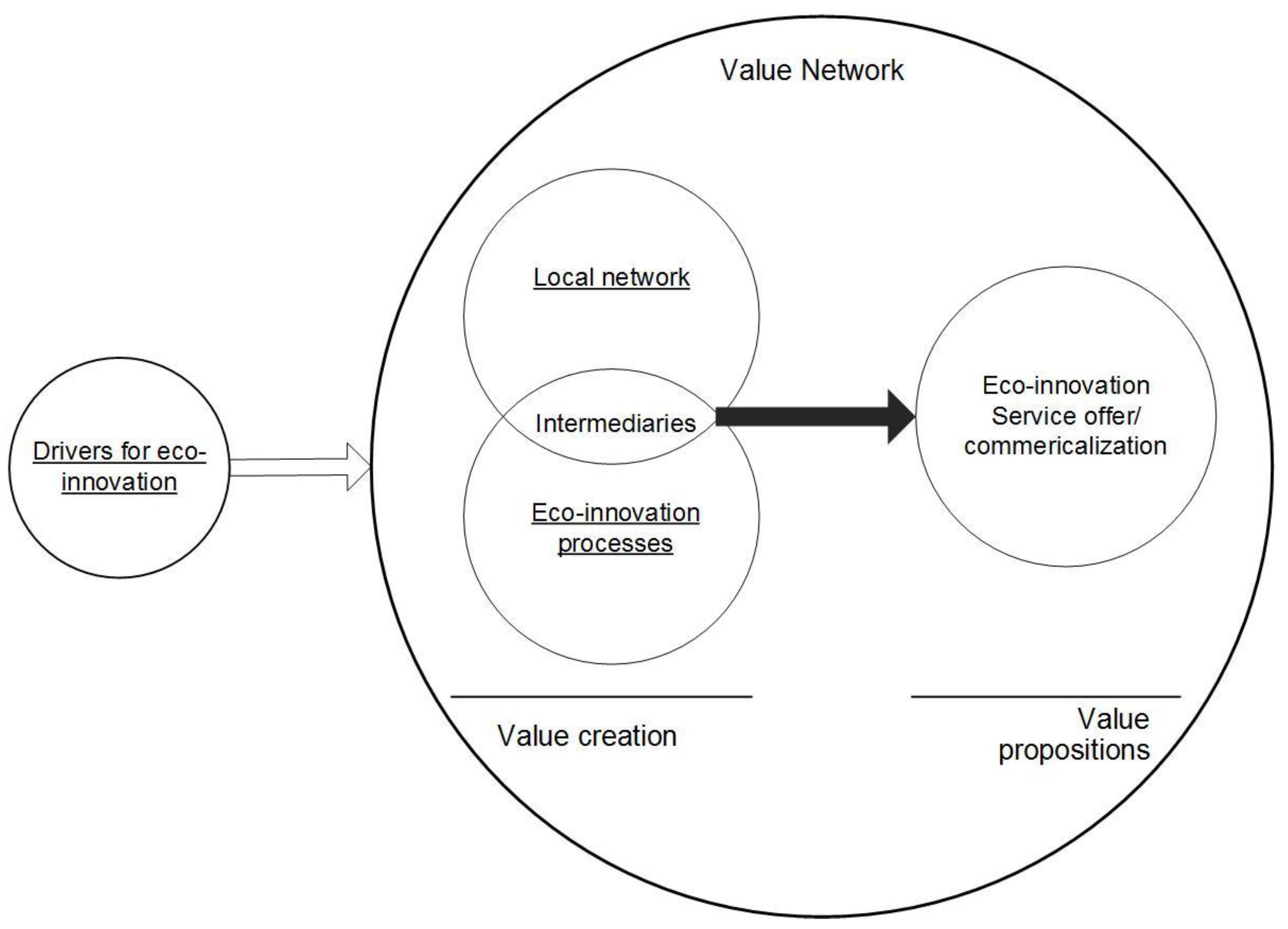 Sustainability | Free Full-Text | Eco-Innovation Drivers in Value-Creating  Networks: A Case Study of Ship Retrofitting Services