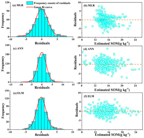 Sustainability | Free Full-Text | Spatial Prediction Of Soil Organic ...