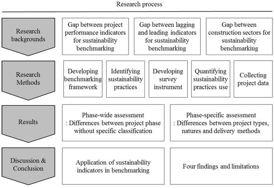 Sustainability | Free Full-Text | Benchmarking Sustainability Practices Use  throughout Industrial Construction Project Delivery