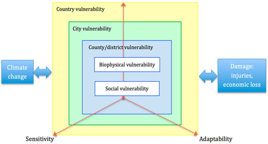 Social vulnerability in three high-poverty climate change hot spots: What  does the climate change literature tell us?