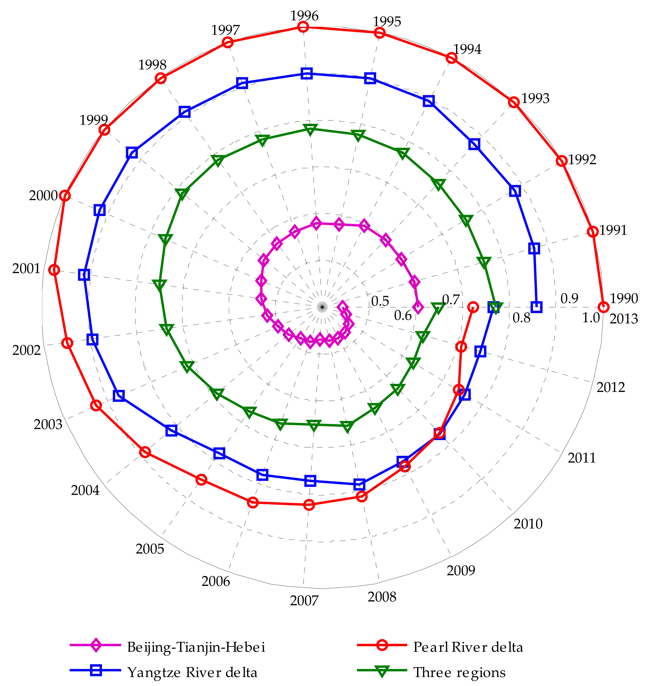 Sustainability Free Full Text Energy Efficiency And Its Driving Factors In Chinas Three 4349