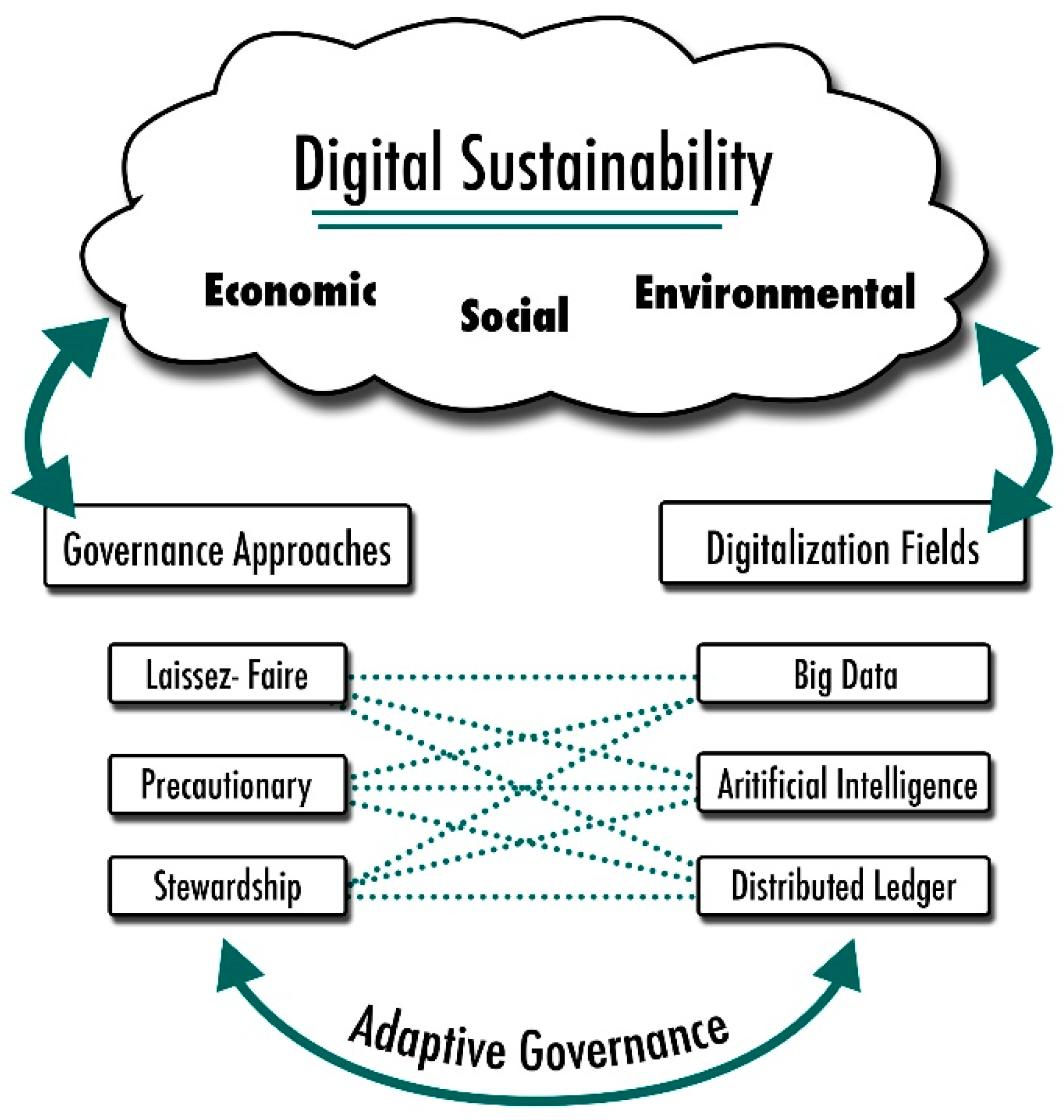 Sustainability  Free Full-Text  Governance Strategies for a Sustainable Digital World