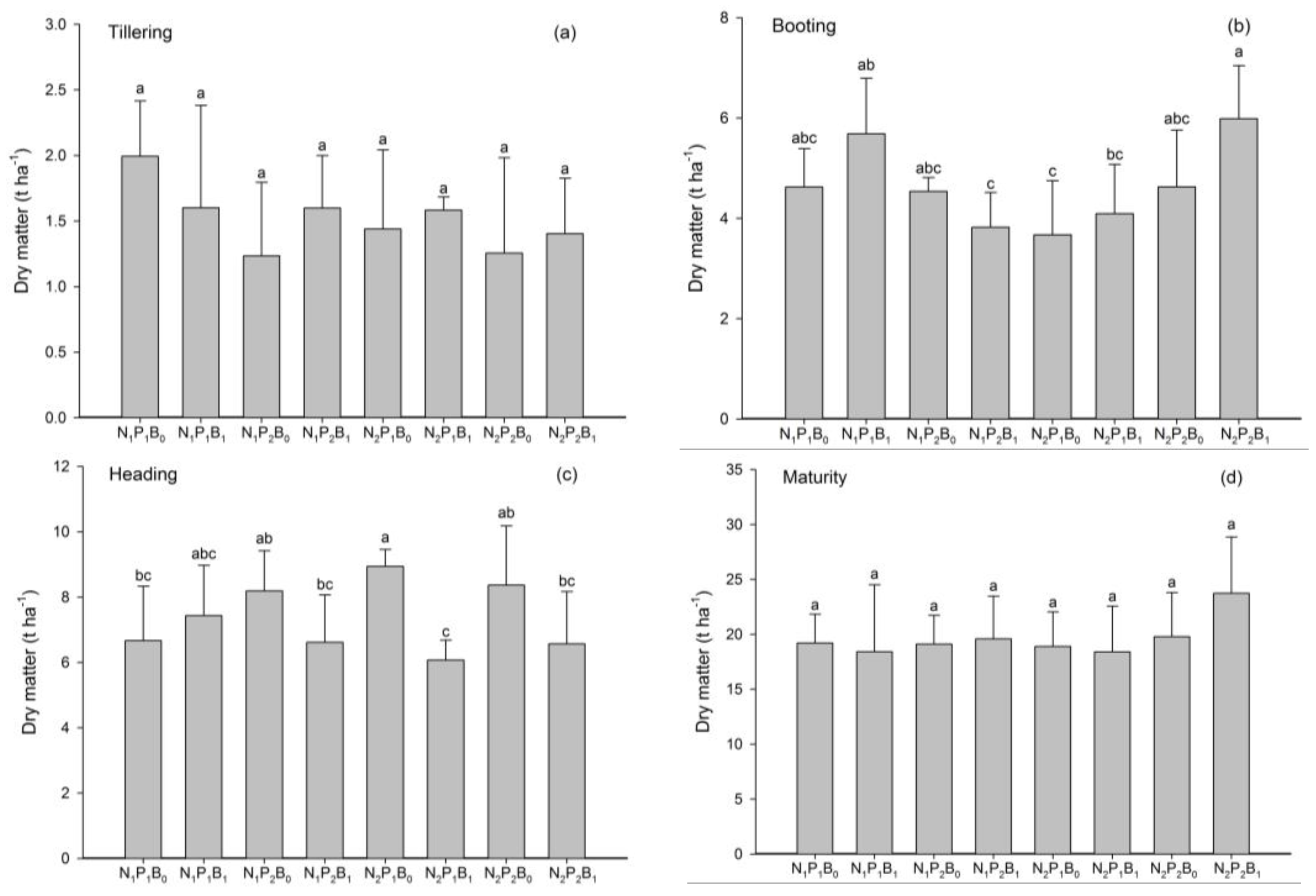 Sustainability Free Full Text The Short Term Effects Of Rice Straw Biochar Nitrogen And Phosphorus Fertilizer On Rice Yield And Soil Properties In A Cold Waterlogged Paddy Field Html