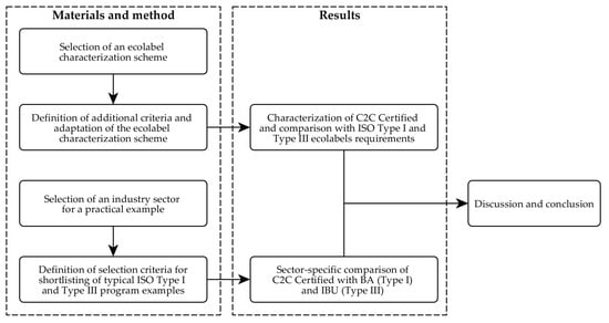 Sustainability Free Full Text Characterization Of The Cradle To Cradle Certified Products Program In The Context Of Eco Labels And Environmental Declarations Html