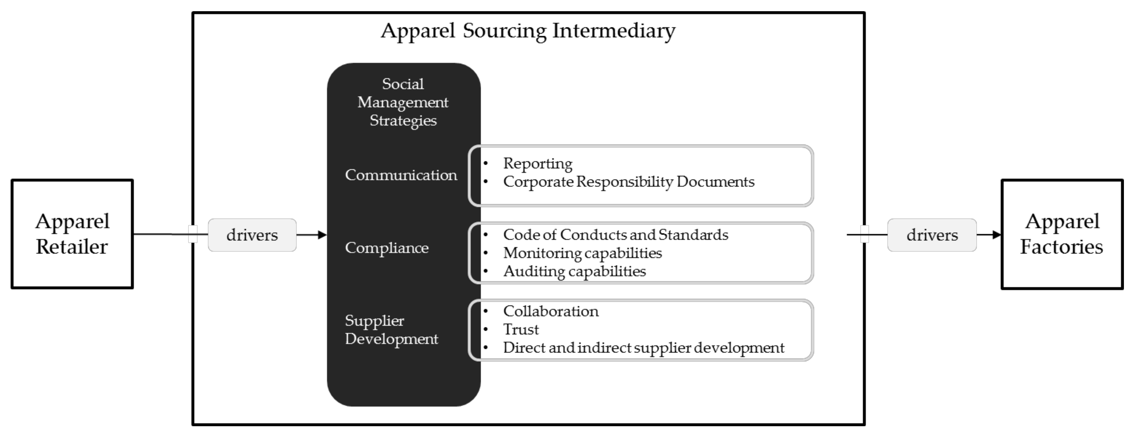 Sustainability | Free Full-Text | Social Sustainability in Apparel Supply  Chains—The Role of the Sourcing Intermediary in a Developing Country