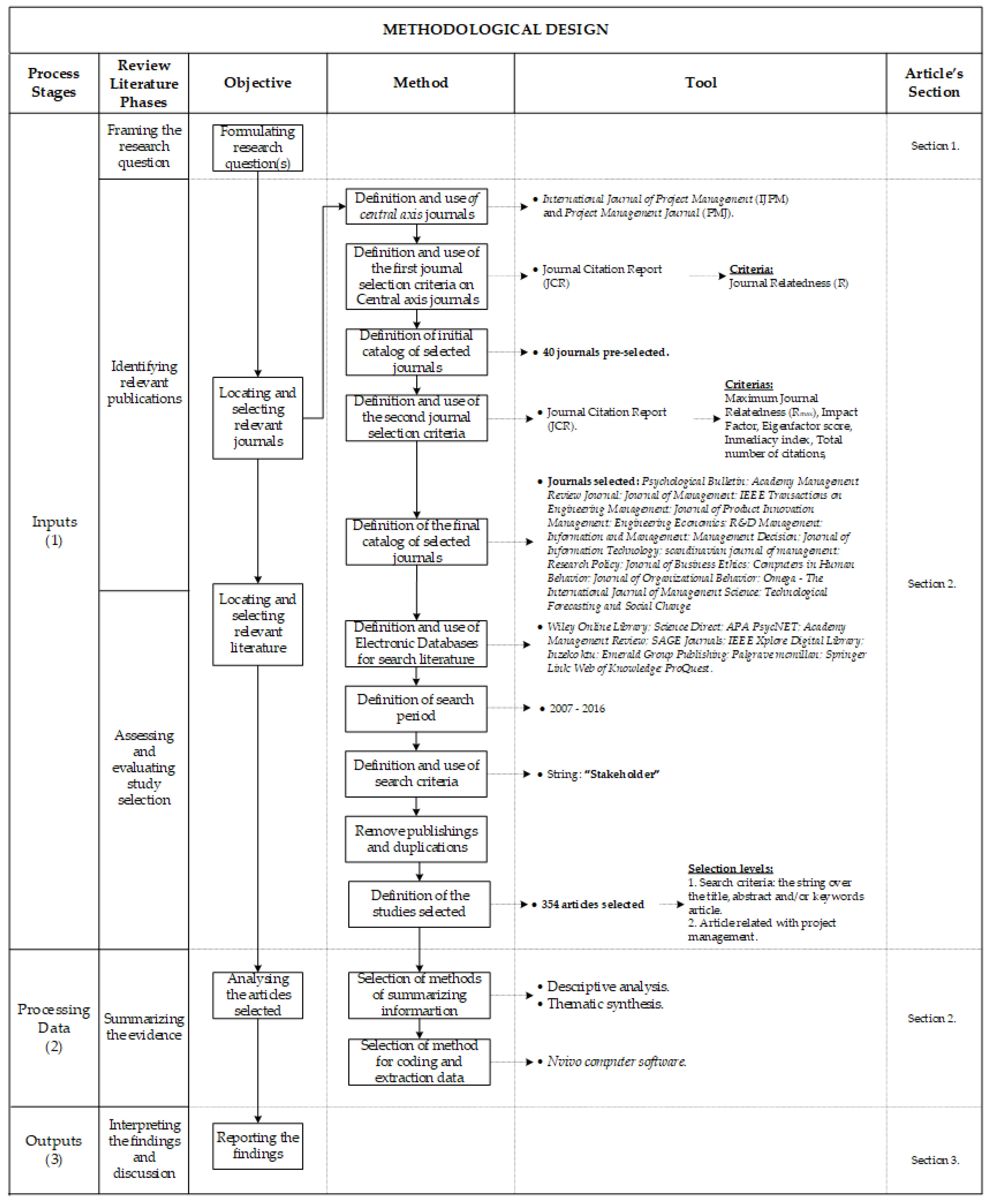 Sustainability Free Full Text What Is Going On With Stakeholder Theory In Project Management Literature A Symbiotic Relationship For Sustainability Html