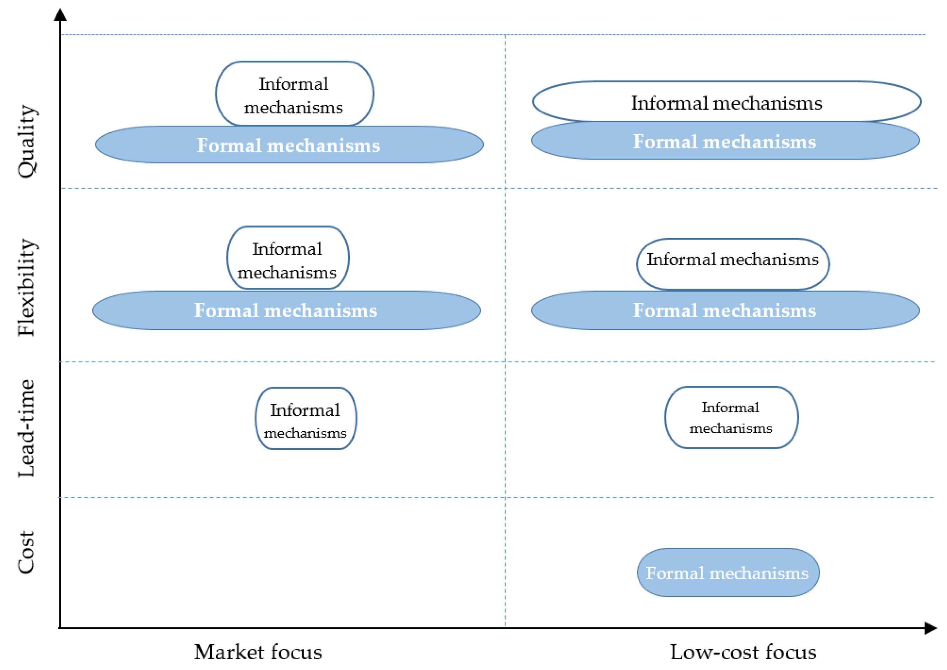 Sustainability Free Full Text Coordination In International Manufacturing The Role Of Competitive Priorities And The Focus Of Globally Dispersed Facilities Html