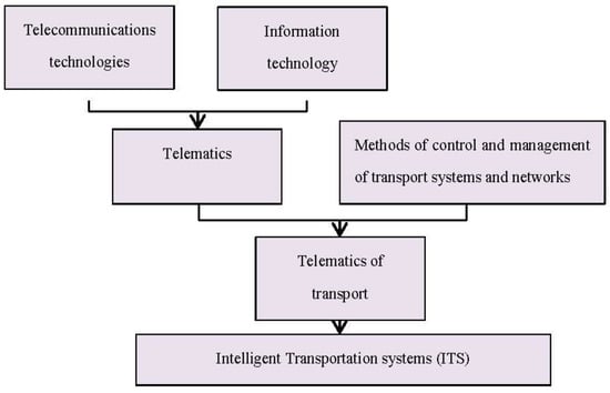 Sustainability | Free Full-Text | The Impact of Intelligent Transportation  System Implementations on the Sustainable Growth of Passenger Transport in  EU Regions | HTML