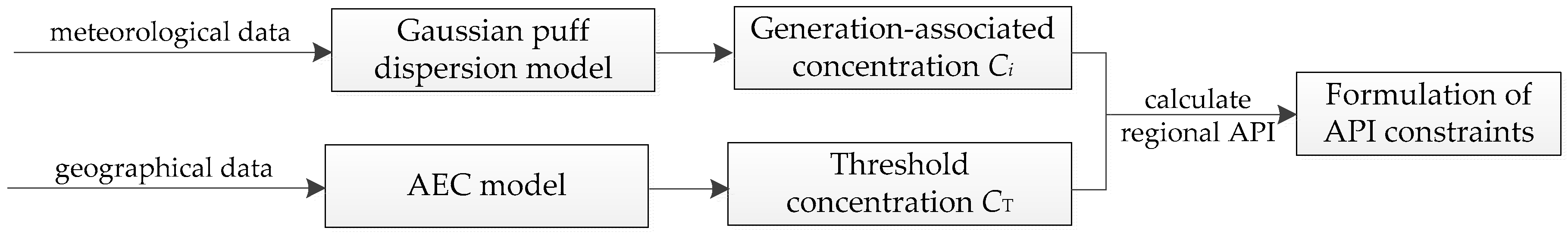 Sustainability Free Full Text Security Constrained Unit Commitment Considering Differentiated Regional Air Pollutant Intensity Html