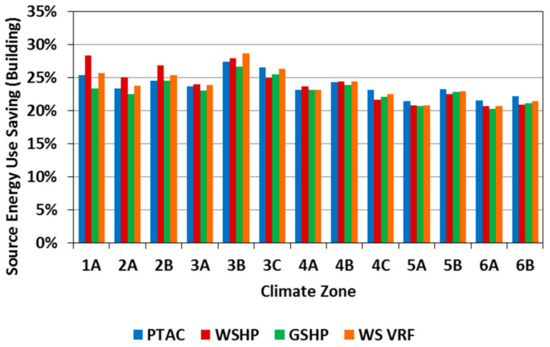 Sustainability | Free Full-Text | Evaluation of Ground-Source Variable  Refrigerant Flow System for U.S. Office Buildings