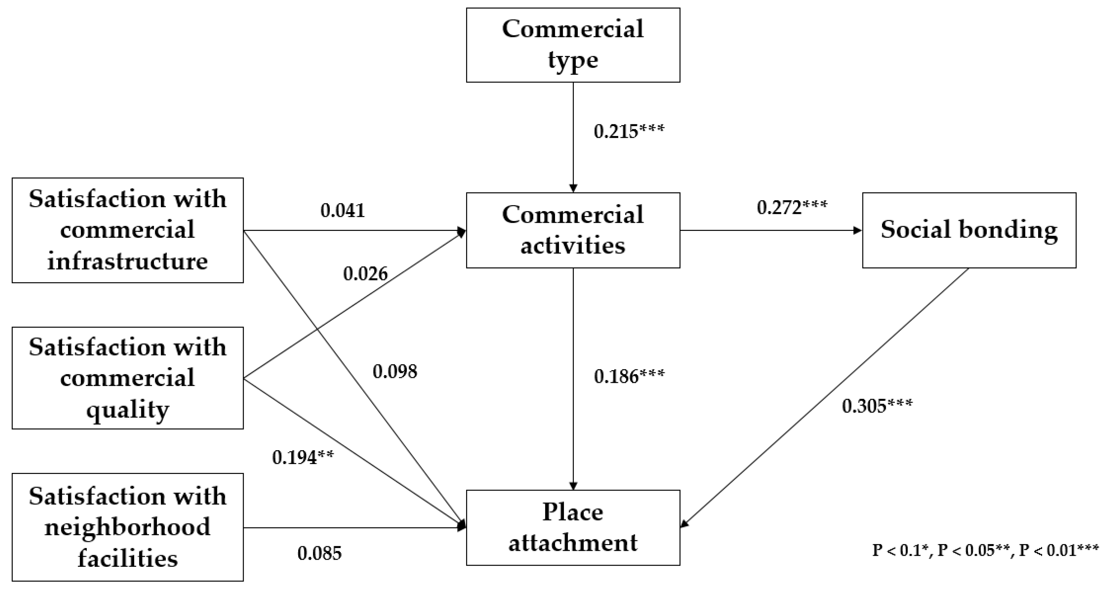 Commercial activity