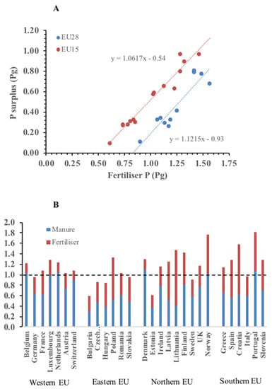 Sustainability Free Full Text Achieving Sustainable Phosphorus Use In Food Systems Through Circularisation Html