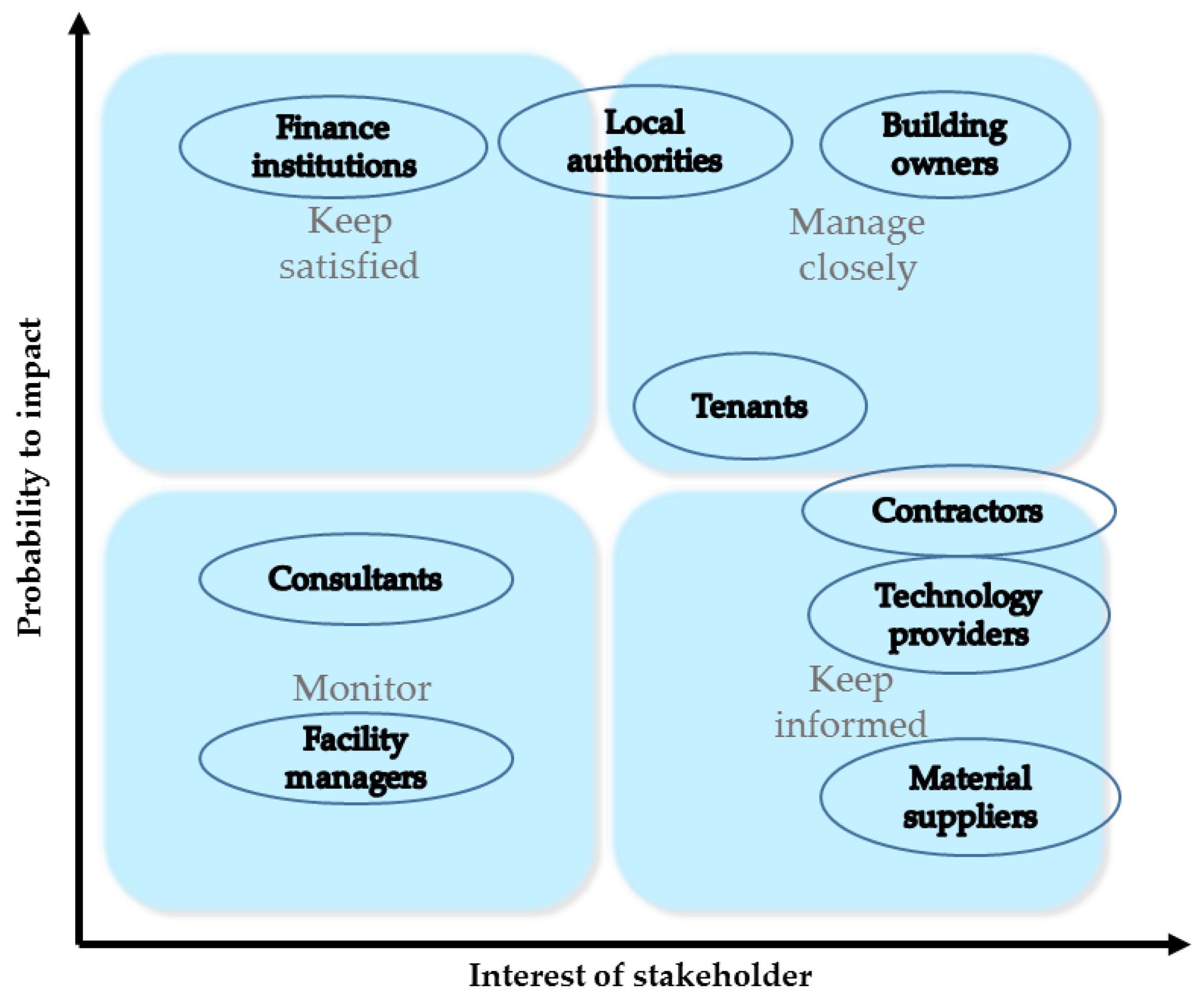 Identification of Key Indicators for Sustainable Construction Materials