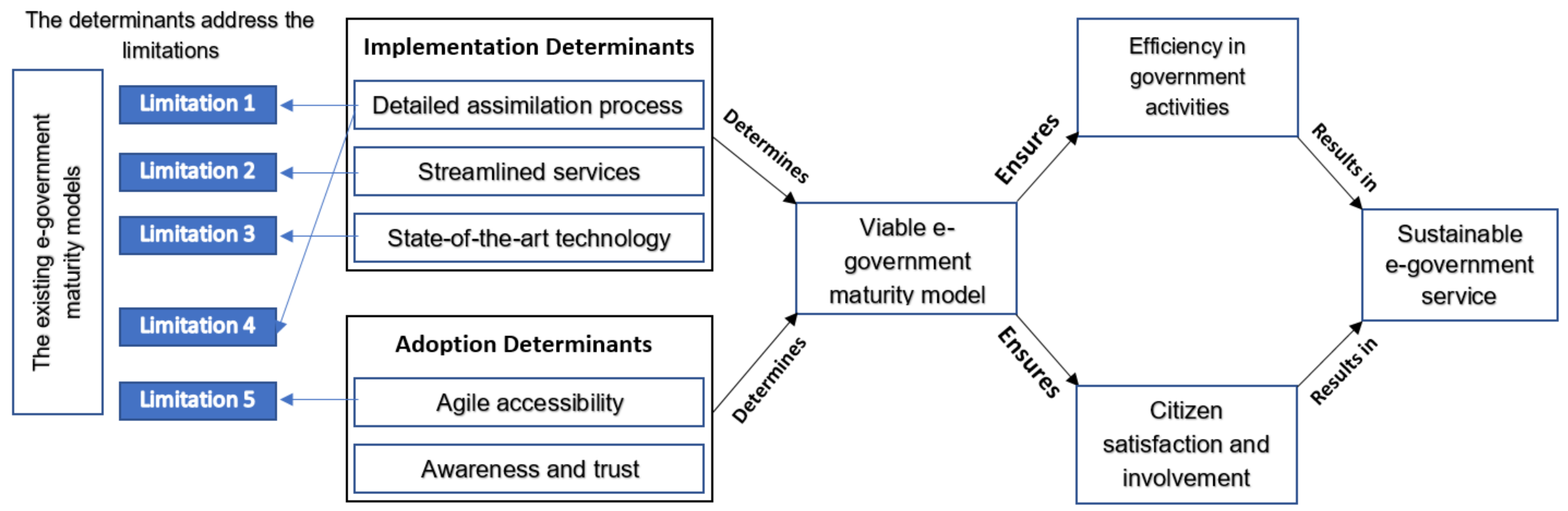 Sustainability | Free Full-Text | E-Government Maturity Model for  Sustainable E-Government Services from the Perspective of Developing  Countries