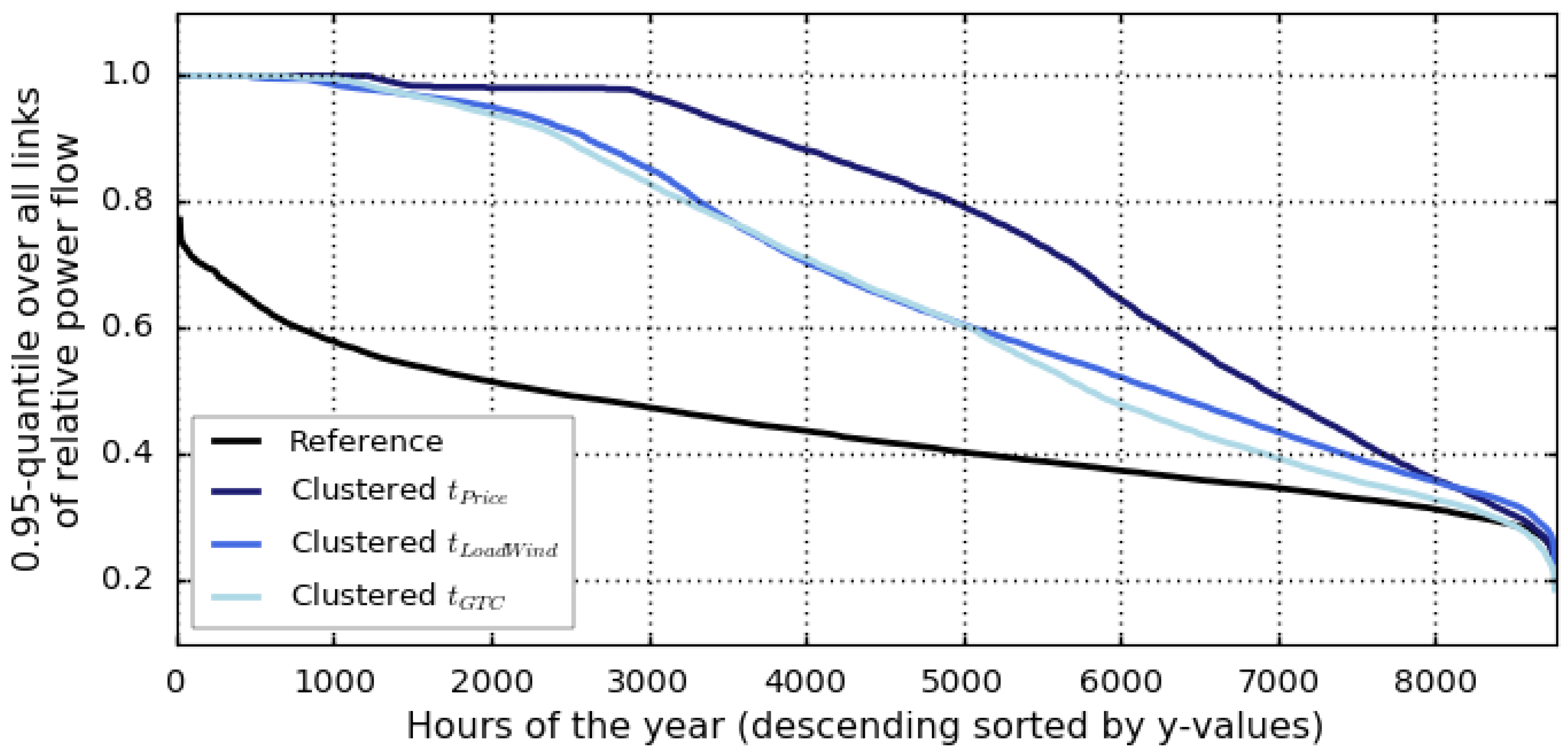 Sustainability Free Full Text Incorporating Power Transmission Bottlenecks Into Aggregated Energy System Models Html