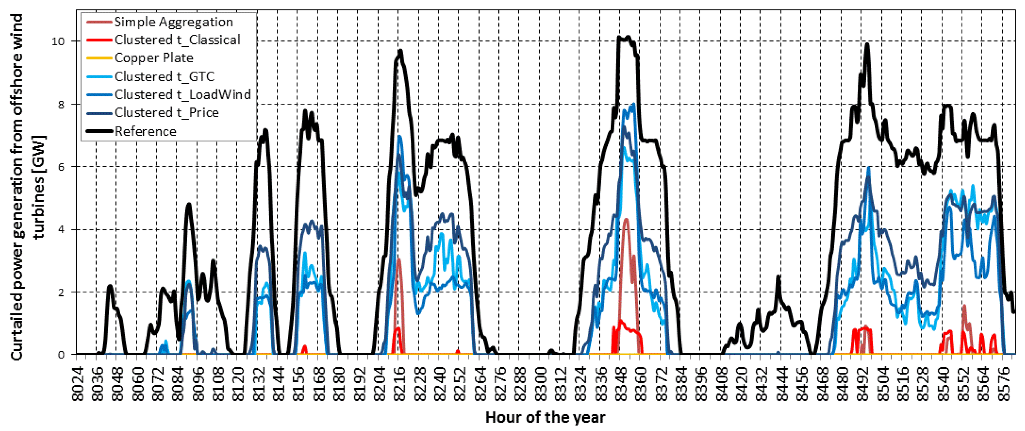 Sustainability Free Full Text Incorporating Power Transmission Bottlenecks Into Aggregated Energy System Models Html