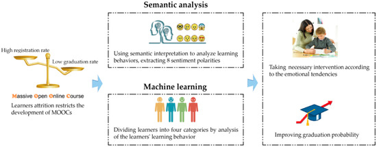 Analyzing instructional design quality and students' reviews of 18 courses  out of the Class Central Top 20 MOOCs through systematic and sentiment  analyses - ScienceDirect