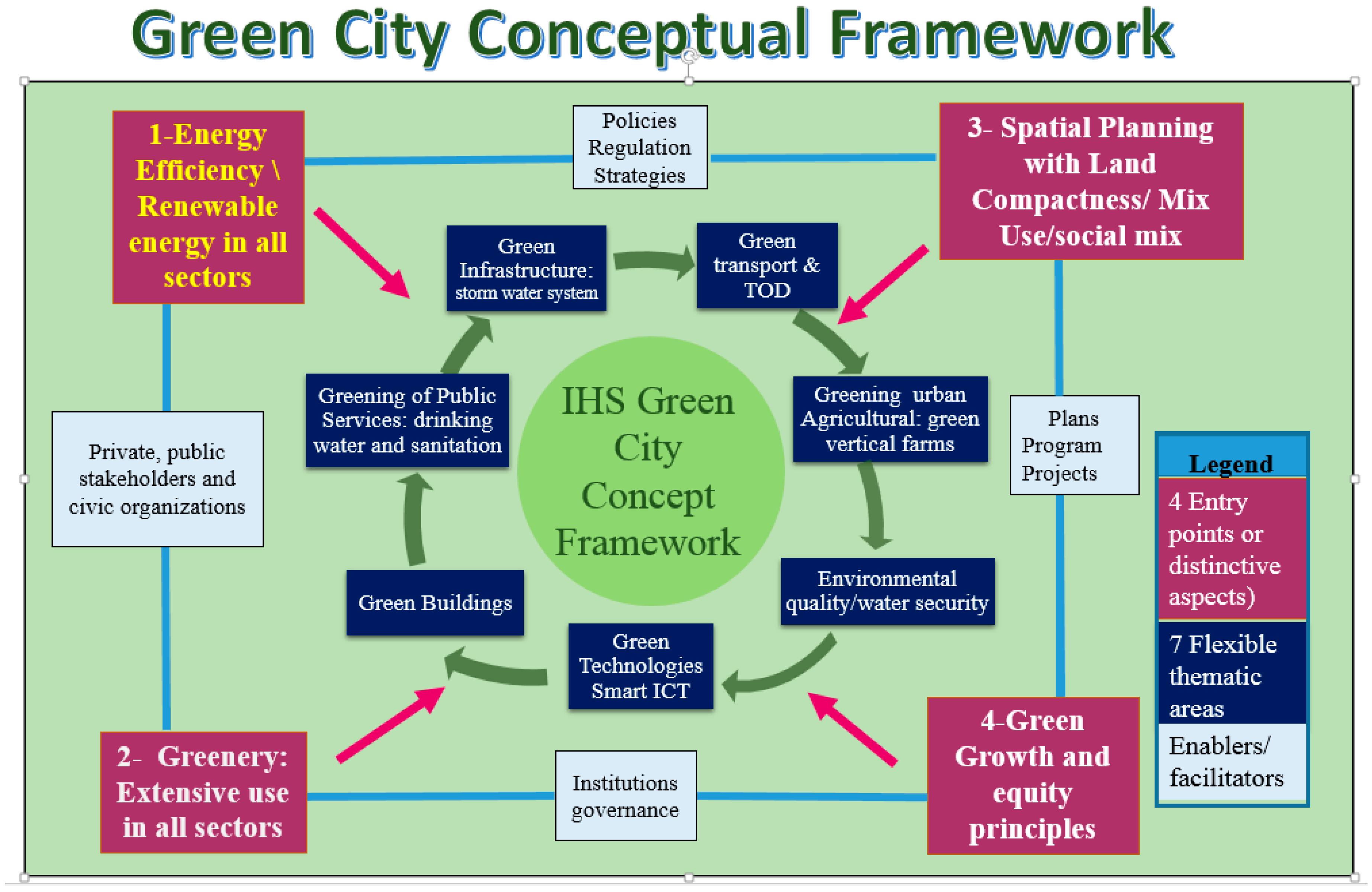 Sustainability | Free Full-Text | Green City Concept and a Method ...
