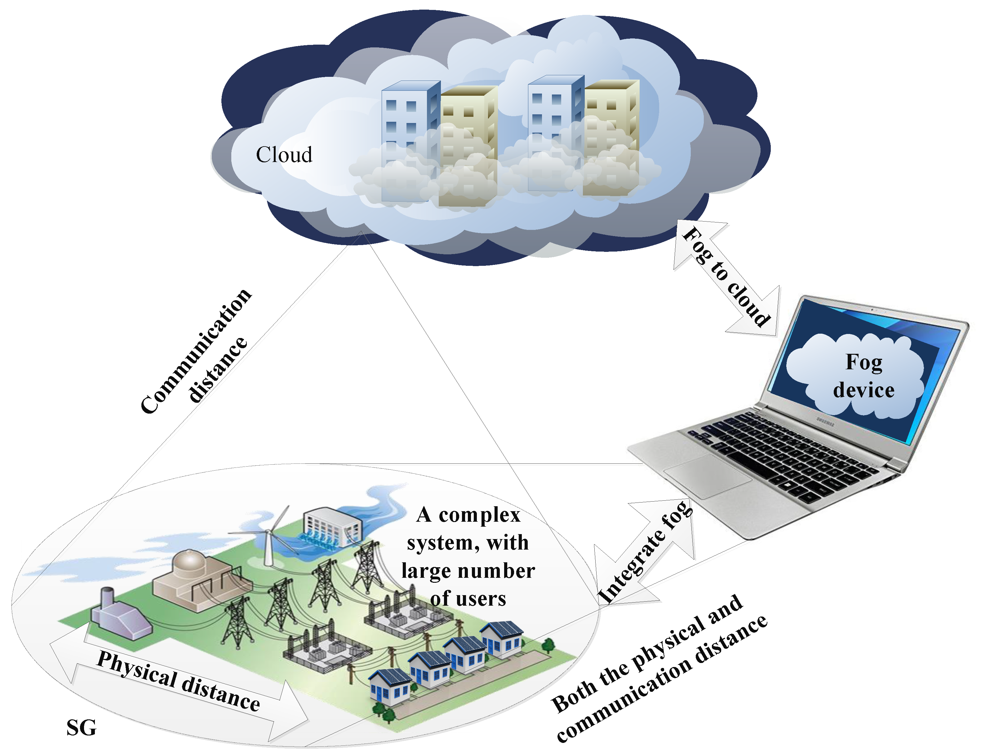 Sustainability | Free Full-Text | Cloud–Fog–Based Smart Grid Model for  Efficient Resource Management