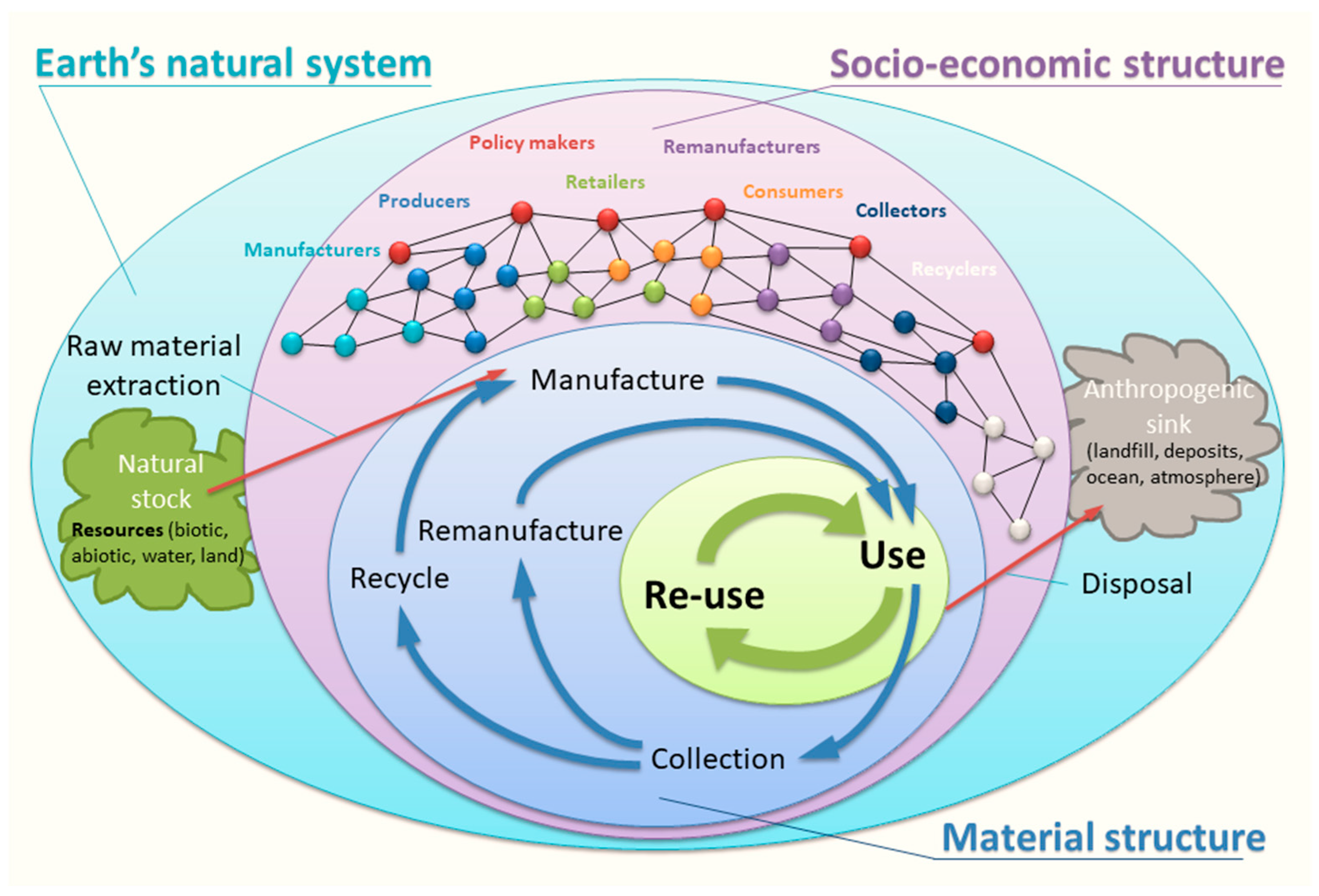 Sustainability Free Full Text The Socio Economic - 