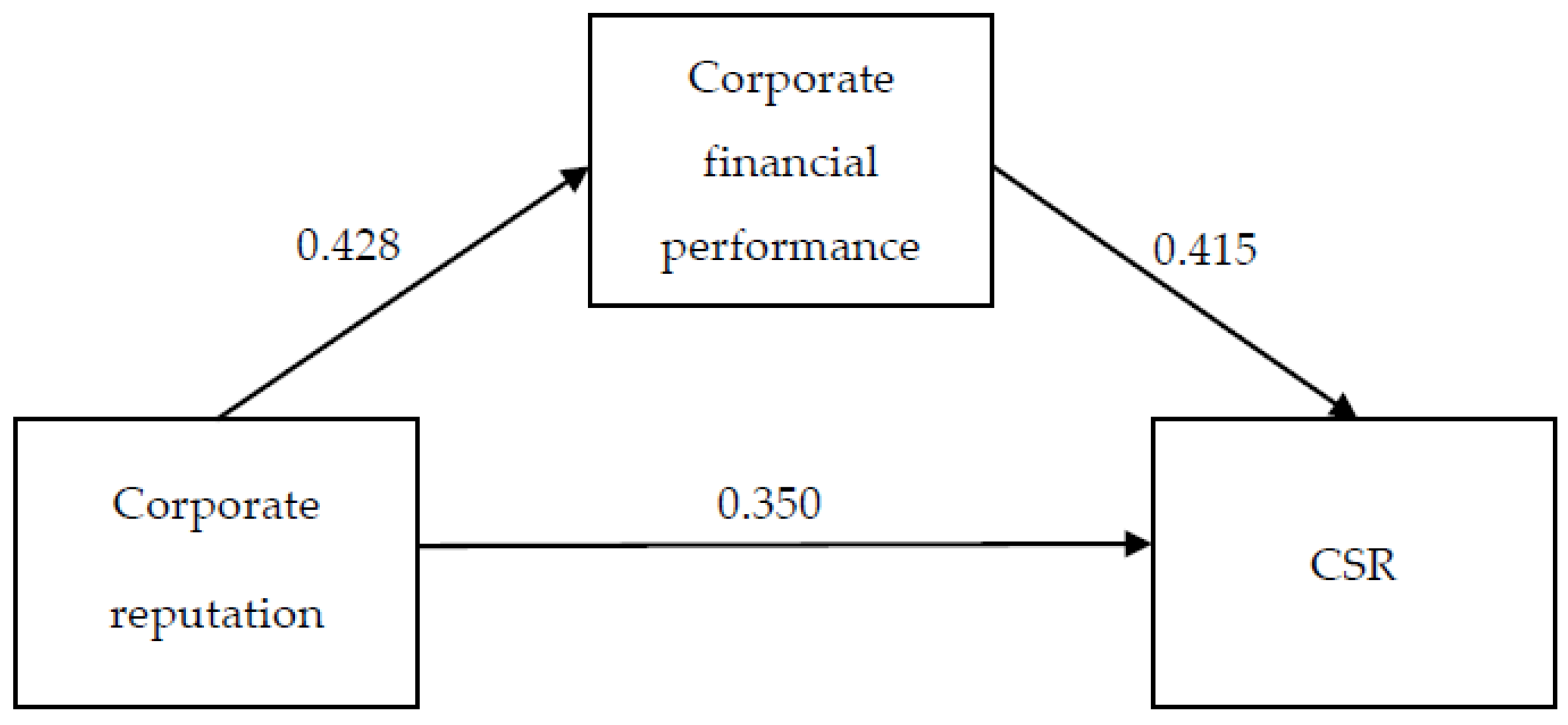 Sustainability Free Full Text Integrated Approaches For Business Sustainability The Perspective Of Corporate Social Responsibility Html