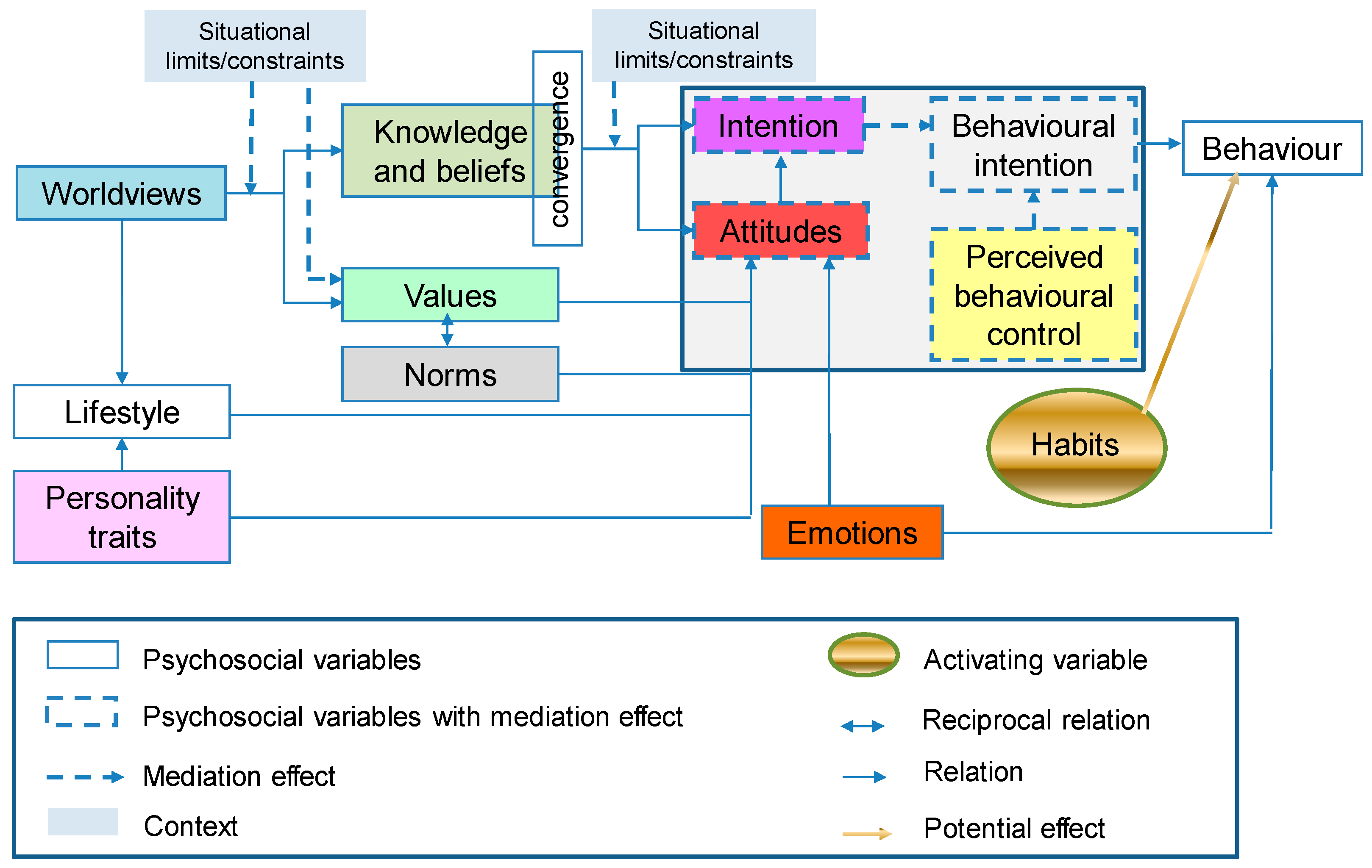 Sustainability | Free Full-Text | Engaging in Pro-Environment Travel  Behaviour Research from a Psycho-Social Perspective: A Review of Behavioural  Variables and Theories | HTML