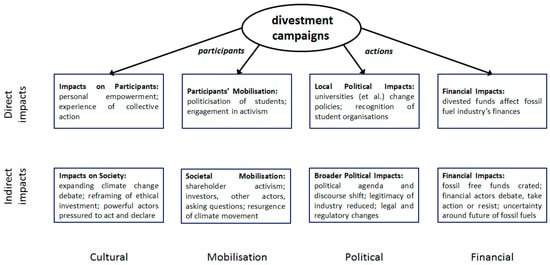 Sustainability | Free Full-Text | Impacts of the Fossil Fuel Divestment  Movement: Effects on Finance, Policy and Public Discourse